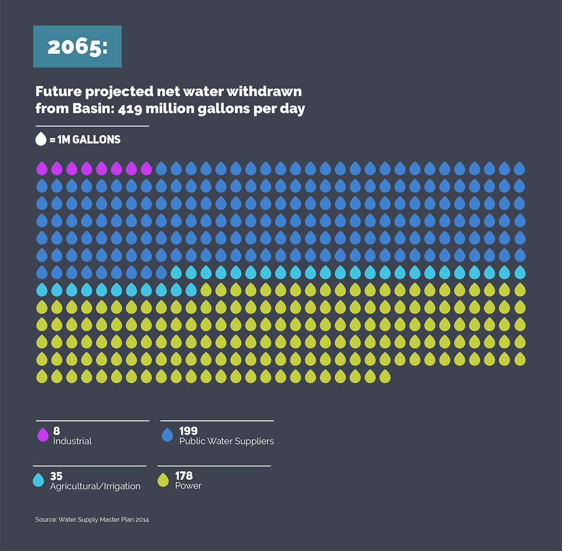 Water Demand in 2065
