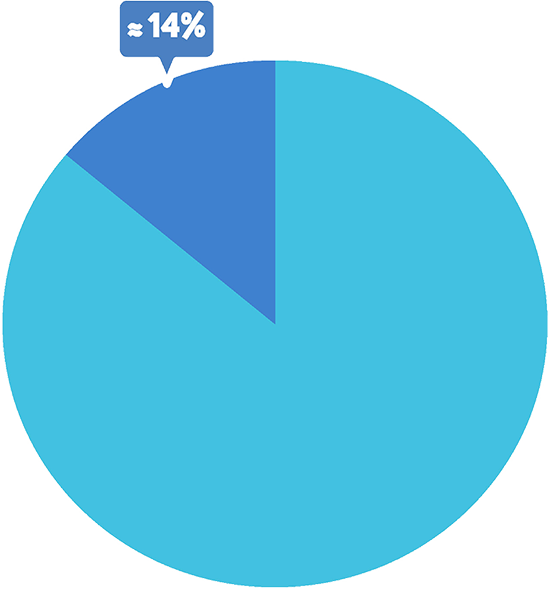 About 14% of finances go towards costs & expenses