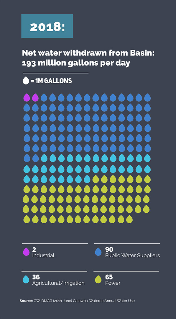 Water Demand in 2018