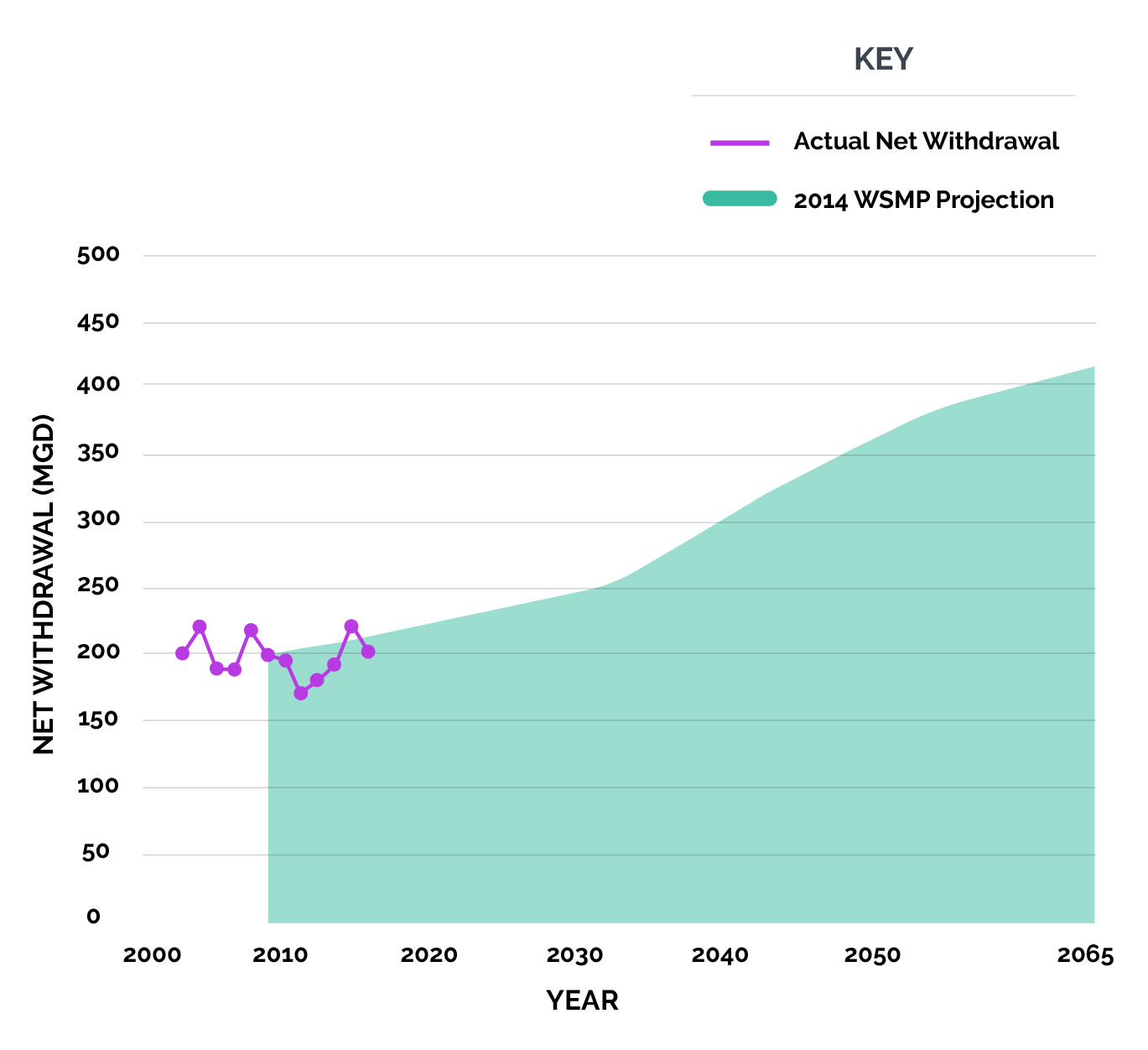 Graph showing Project vs Actual Net Withdrawal